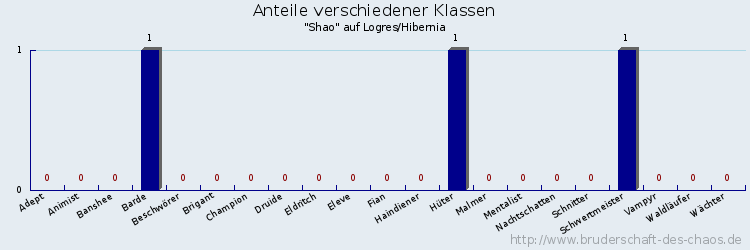 Anteile verschiedener Klassen