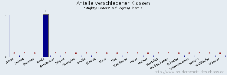 Anteile verschiedener Klassen