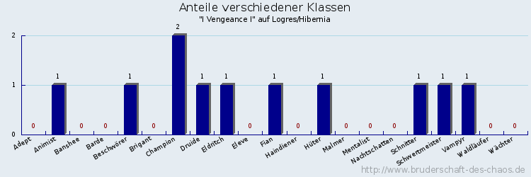 Anteile verschiedener Klassen