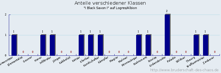 Anteile verschiedener Klassen