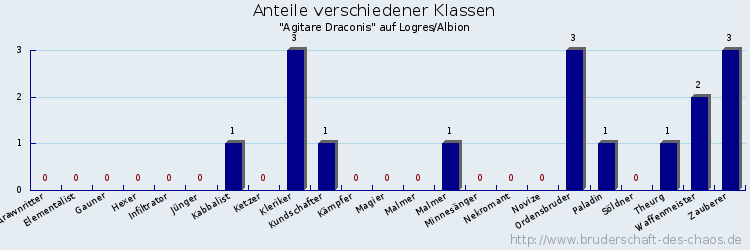 Anteile verschiedener Klassen