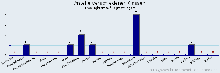 Anteile verschiedener Klassen