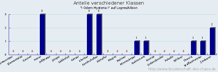 Anteile verschiedener Klassen