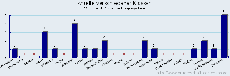 Anteile verschiedener Klassen