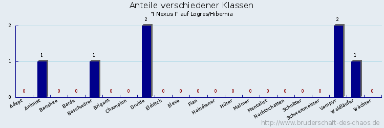 Anteile verschiedener Klassen