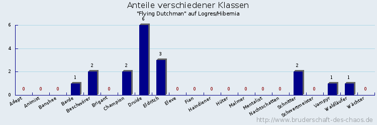 Anteile verschiedener Klassen