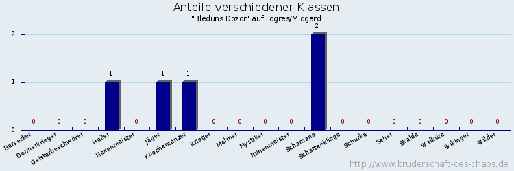 Anteile verschiedener Klassen