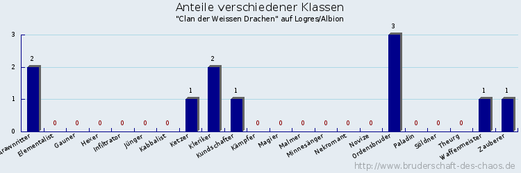 Anteile verschiedener Klassen