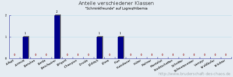 Anteile verschiedener Klassen