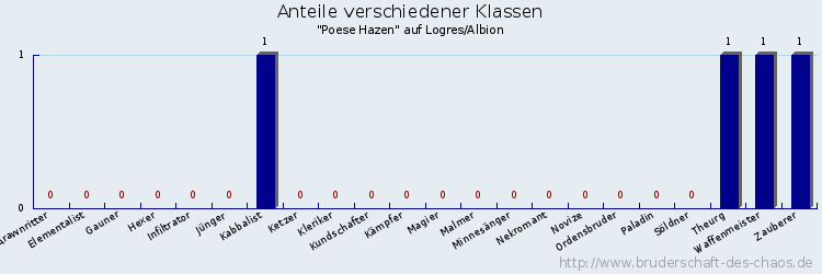 Anteile verschiedener Klassen