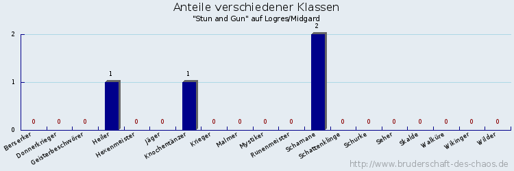 Anteile verschiedener Klassen