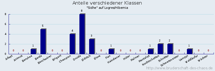 Anteile verschiedener Klassen