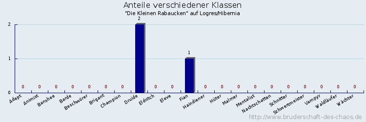 Anteile verschiedener Klassen