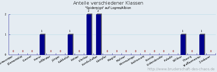 Anteile verschiedener Klassen