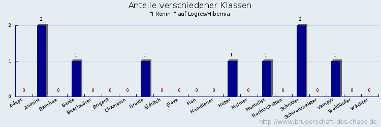 Anteile verschiedener Klassen