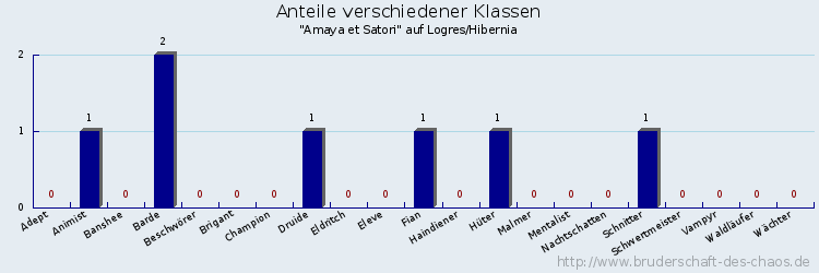 Anteile verschiedener Klassen