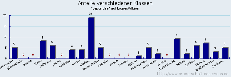 Anteile verschiedener Klassen