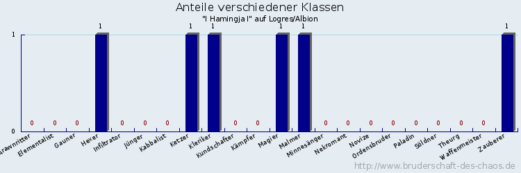 Anteile verschiedener Klassen