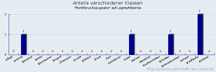 Anteile verschiedener Klassen