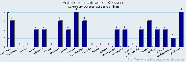 Anteile verschiedener Klassen