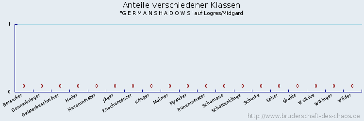 Anteile verschiedener Klassen