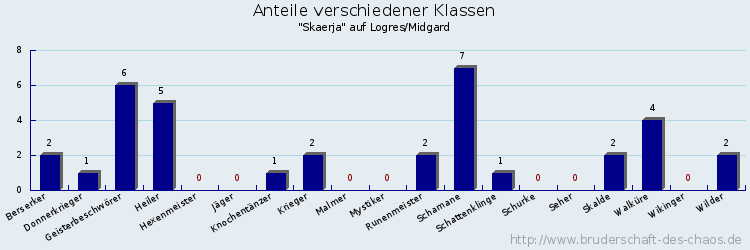 Anteile verschiedener Klassen