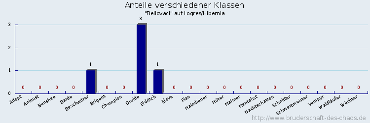 Anteile verschiedener Klassen