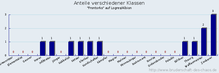 Anteile verschiedener Klassen