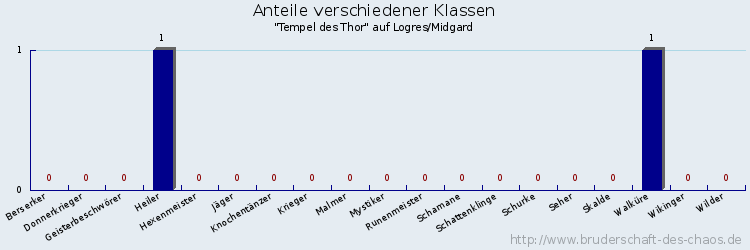 Anteile verschiedener Klassen