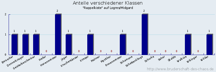 Anteile verschiedener Klassen