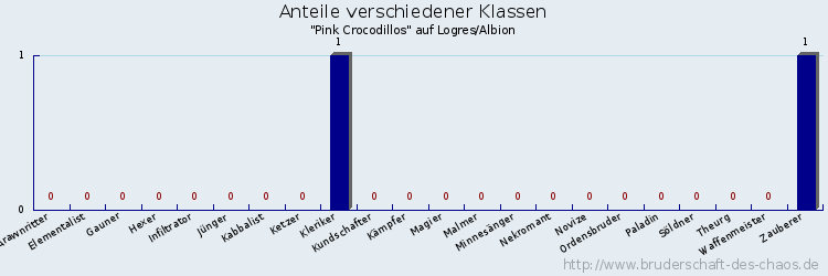 Anteile verschiedener Klassen