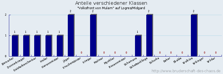 Anteile verschiedener Klassen