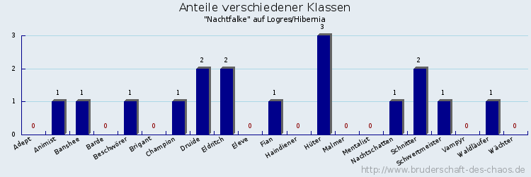 Anteile verschiedener Klassen