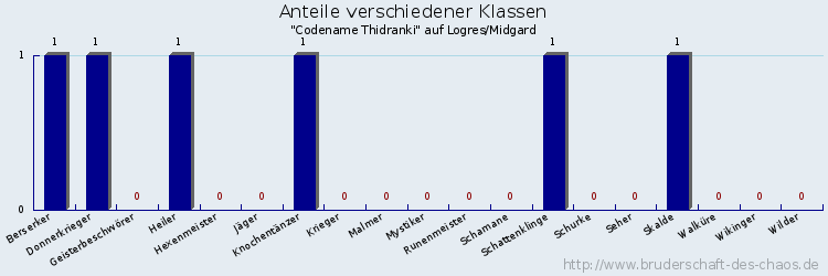 Anteile verschiedener Klassen