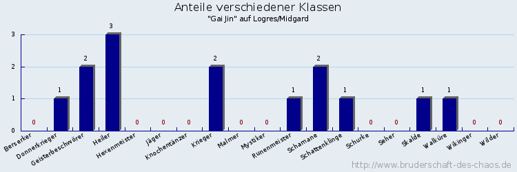 Anteile verschiedener Klassen