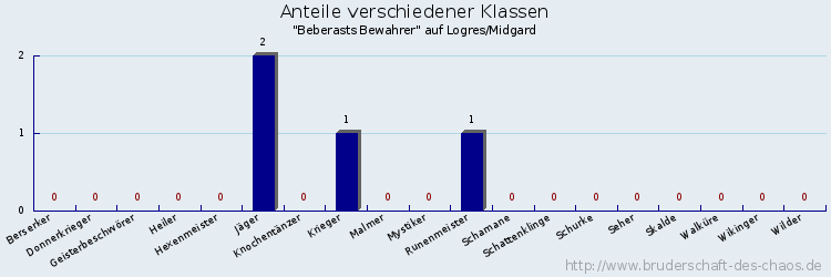 Anteile verschiedener Klassen