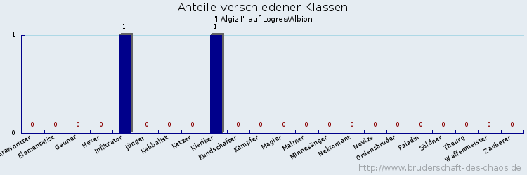 Anteile verschiedener Klassen