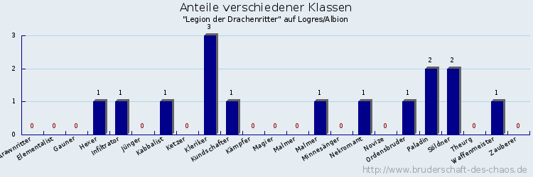 Anteile verschiedener Klassen