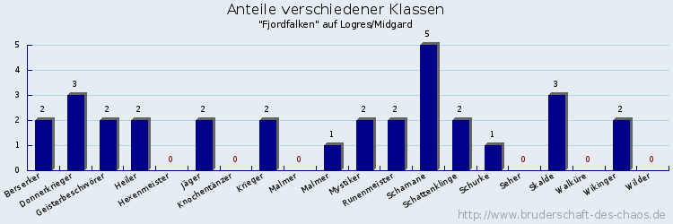 Anteile verschiedener Klassen