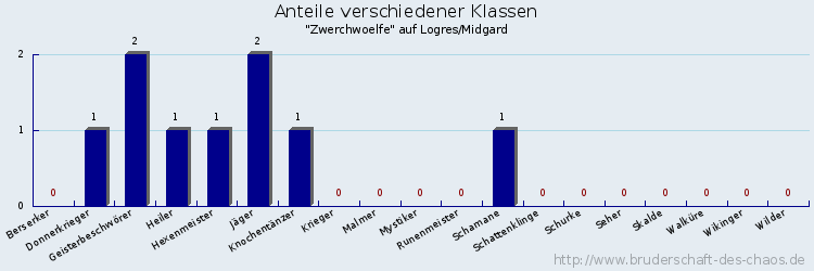 Anteile verschiedener Klassen