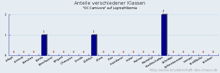 Anteile verschiedener Klassen