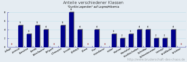 Anteile verschiedener Klassen