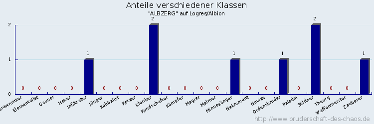 Anteile verschiedener Klassen