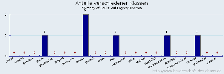 Anteile verschiedener Klassen