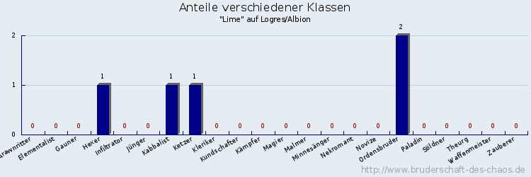 Anteile verschiedener Klassen