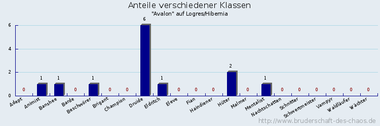 Anteile verschiedener Klassen