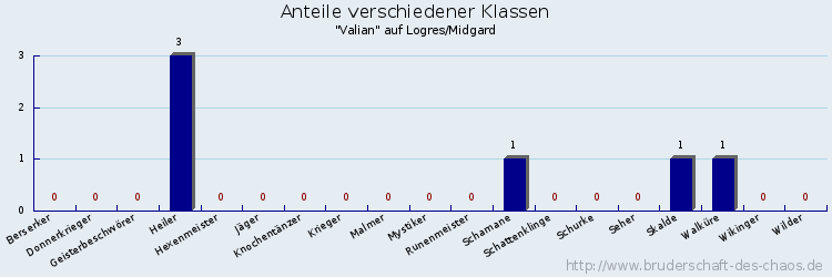 Anteile verschiedener Klassen