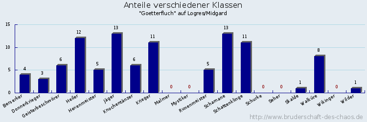 Anteile verschiedener Klassen