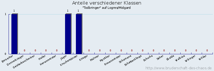 Anteile verschiedener Klassen