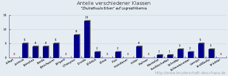 Anteile verschiedener Klassen